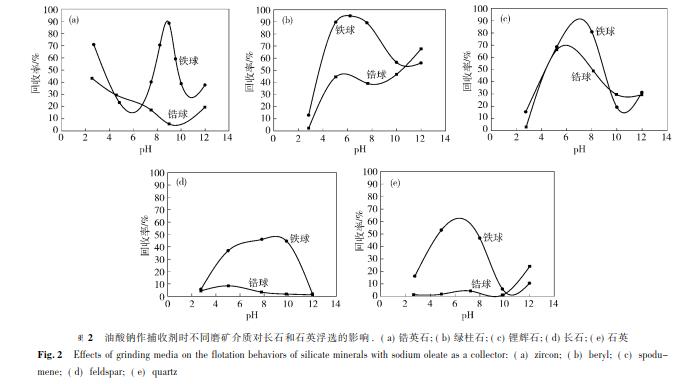 油酸鈉作捕收劑時(shí)不同磨礦介質(zhì)對長(cháng)石和石英浮選的影響 .