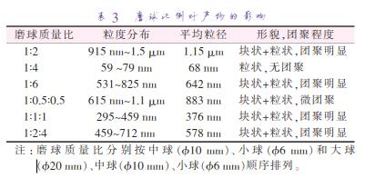 磨 球 質(zhì) 量 比 分 別 按 中 球 （準10 mm）、小 球 （準6 mm）和 大 球 （準20 mm）、中球（準10 mm）、小球（準6 mm）順序排列。