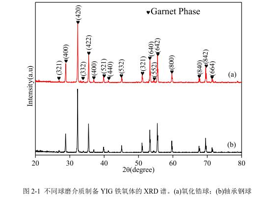 不同球磨介質(zhì)制備YIG 鐵氧體的 XRD 譜。(a)氧化鋯球；(b)軸承鋼球 