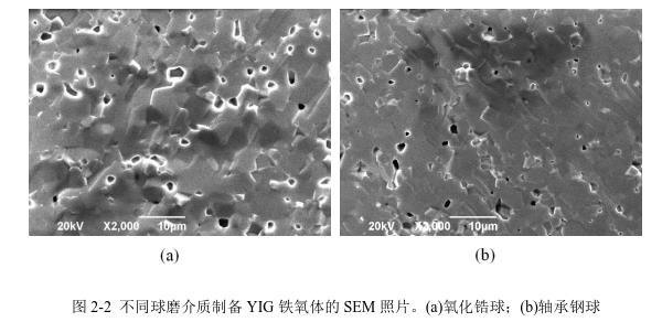 不同球磨介質(zhì)制備YIG 鐵氧體的SEM 照片。(a)氧化鋯球；(b)軸承鋼球 