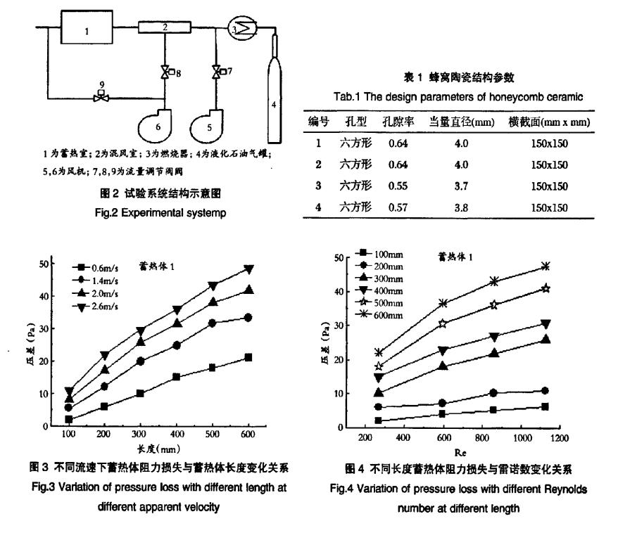 同流速下蓄熱體阻力損失與蓄熱體長(cháng)度變化關(guān)系