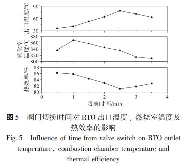 閥門(mén)切換時(shí)間對 RTO 出口溫度、 燃燒室溫度及 熱效率的影響