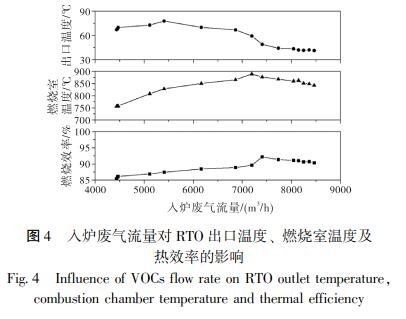 入爐廢氣流量對 RTO 出口溫度、 燃燒室溫度及 熱效率的影響