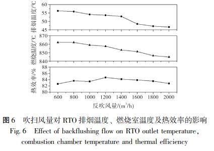 吹掃風(fēng)量對 RTO 排煙溫度、 燃燒室溫度及熱效率的影響